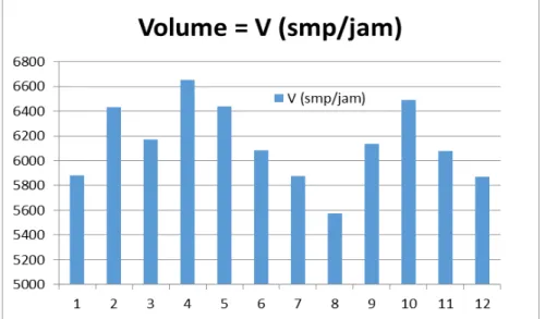 Gambar 1. Grafik untuk volume lalu lintas terhadap waktu pengamatan di jalan  Diponegoro 