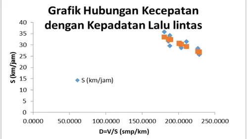 Gambar 3. Grafik hubungan model matematis kecepatan dengan kepadatan lalu lintas di  jalan Diponegoro 