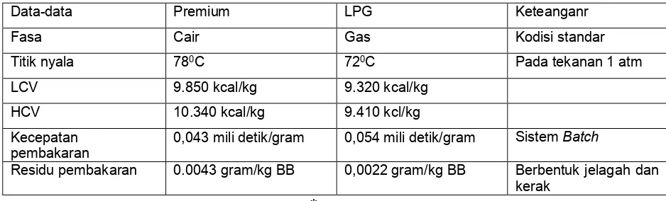 Tabel 2 Data-data Premium dan LPG* 