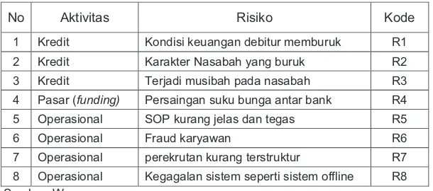Tabel 1. Risiko kredit, pasar, dan operasional BPR X