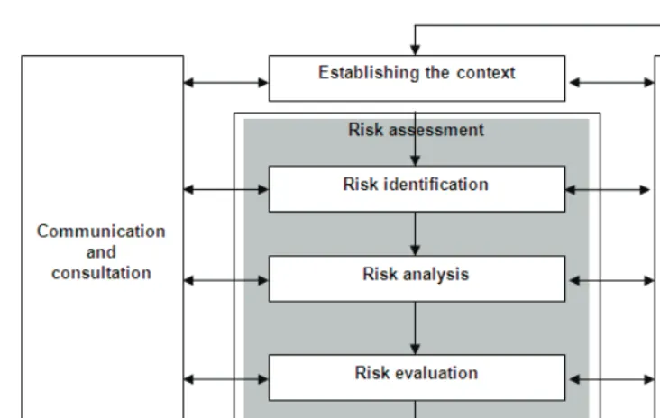 Gambar 1. Proses pengelolaan risiko ISO 31000