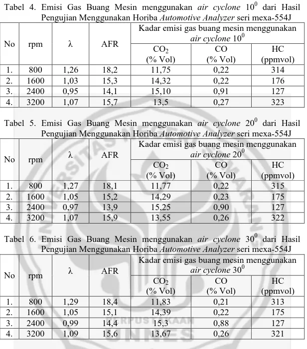 Tabel  4.  Emisi  Gas  Buang  Mesin  menggunakan  air  cyclone  10 0   dari  Hasil  Pengujian Menggunakan Horiba Automotive Analyzer seri mexa-554J 