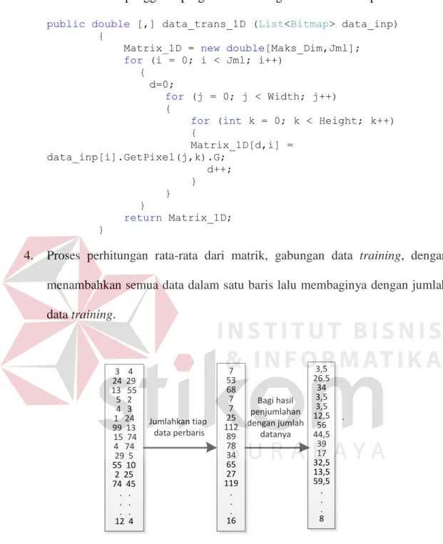 Gambar 3.8 Ilustrasi pencarian rata-rata matriks data input 