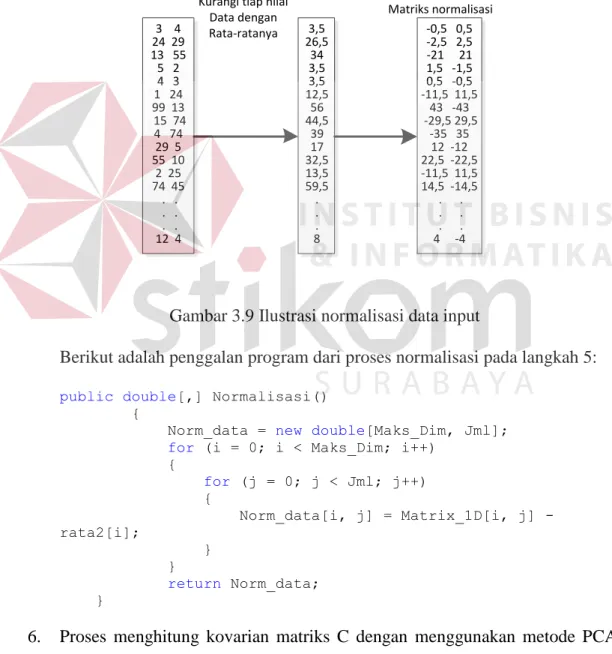 Gambar 3.9 Ilustrasi normalisasi data input 