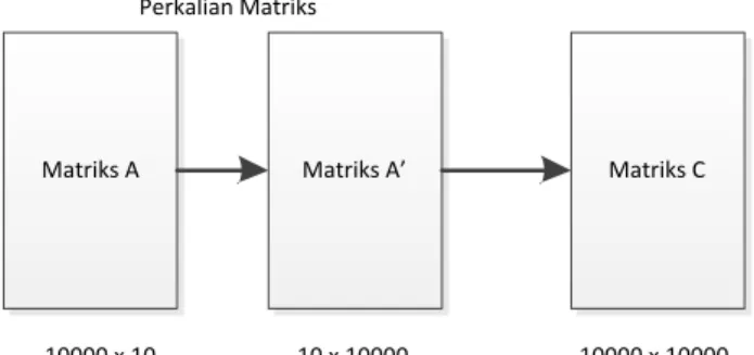 Gambar 3.10 Ilustrasi kovarian matriks C 