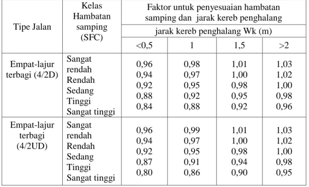 Tabel  2.7:  faktor  Penyesuaian  kapasitas  untuk  pengaruh  hambatan  samping  dan  lebar bahu (FCsf) (MKJI, 1997) 