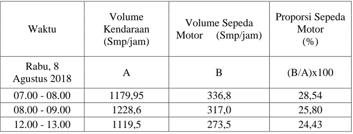 Tabel  4.10:  Proporsi  sepeda  motor  pada  ruas  Jalan  Yos  Sudarso  hari  Rabu,  8  Agustus 2018  Waktu  Volume  Kendaraan            (Smp/jam)  Volume Sepeda  Motor     (Smp/jam)  Proporsi Sepeda                     Motor                              