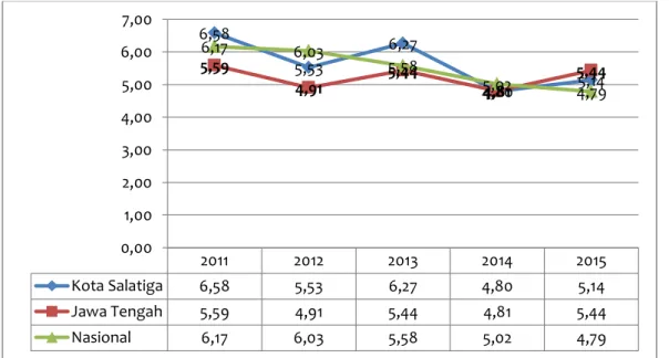 Tabel 2.5. PDRB Atas Dasar Harga Berlaku dan Atas Dasar  Harga Konstan 2010 di kota Salatiga, Tahun 2013-2015 