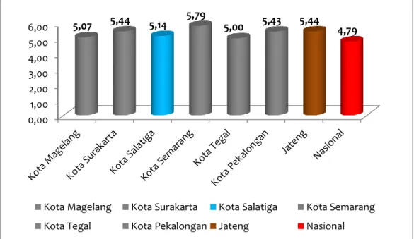 Gambar 2.6  Pertumbuhan  Ekonomi  Kota  di  Provinsi  Jawa  Tengah Tahun 2015 
