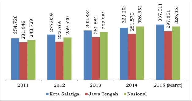 Gambar 2.12 Perbandingan  Garis  Kemiskinan  Kota  Salatiga  Dengan Jawa Tengah Tahun 2011-2015 