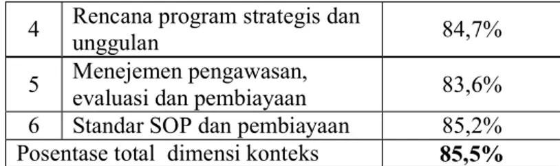 Tabel 4.4: Analisis Dimensi Input  Dan Indikator Kualitas PAI Berbasis ICT 
