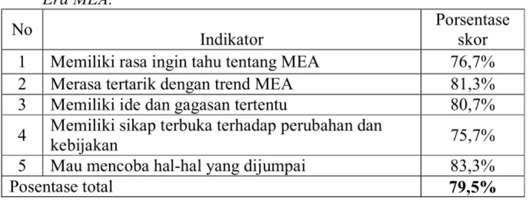 Tabel  4.7:  Analisis  Dimensi  Rasa  Ingin  Tahu  dan  Indikator  pada  Variabel  Persepsi guru PAI terhadap Pendidikan agama Islam berbasis ICT di  Era MEA