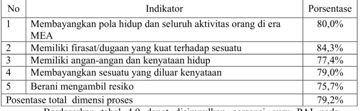 Tabel  4.9:  Analisis  Dimensi  Sikap  memiliki  Imajinatif  Dan  Indikator  pada  Variabel  Persepsi  guru  PAI  terhadap  pendidikan  agama  Islam  berbasis ICT di Era MEA