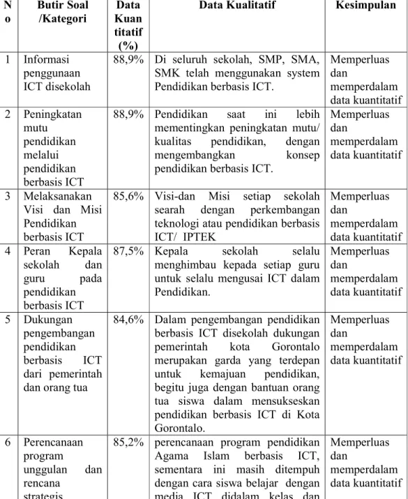 Tabel 4.12: Perbandingan data Kuantitatif dan Kualitatif Variabel Kualitas PAI  berbasis ICT