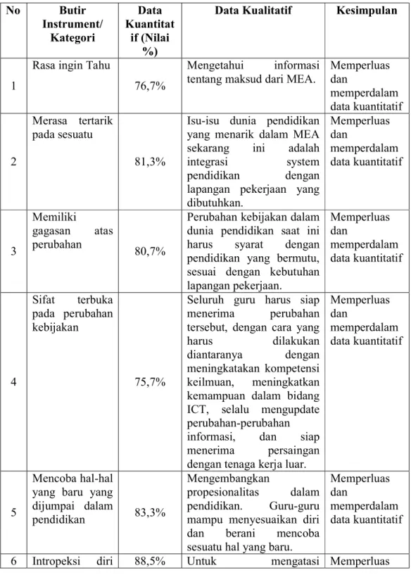 Tabel 4.13: Perbandingan Data Kuantitatif Dan Kualitatif Variabel Persepsi guru  PAI Terhadap Pendidikn agama Islam Berbasis ICT di era MEA