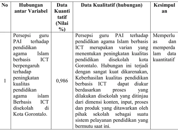 Tabel 4.14: Data Kuantitatif Dan Kualitatif Hubungan Antara Variabel  No   Hubungan  antar Variabel  Data  Kuanti tatif  (Nilai  %) 