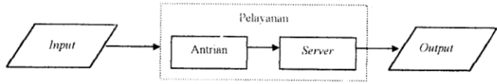 Gambar HI.2. Single Channel - Single Phase 3.1.4. Model Teori Antrian