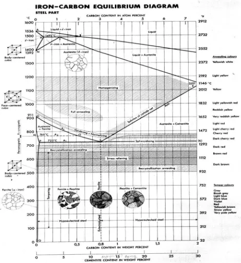 Gambar 5. Diagram Besi Karbon [4] 
