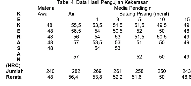 Tabel 4. Data Hasil Pengujian Kekerasan 