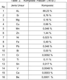 Tabel  2.    Komposisi  Paduan  ( Al-Si ) 