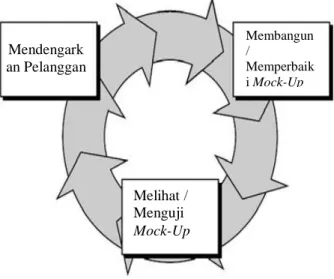 Gambar 2.1 Proses Metode  Prototype (Shalahuddin, 2011) 