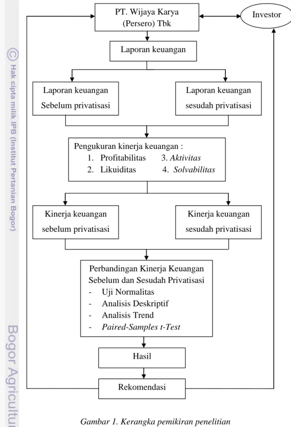Gambar 1. Kerangka pemikiran penelitian PT. Wijaya Karya (Persero) Tbk Laporan keuangan  Laporan keuangan Sebelum privatisasi  Laporan keuangan  sesudah privatisasi 
