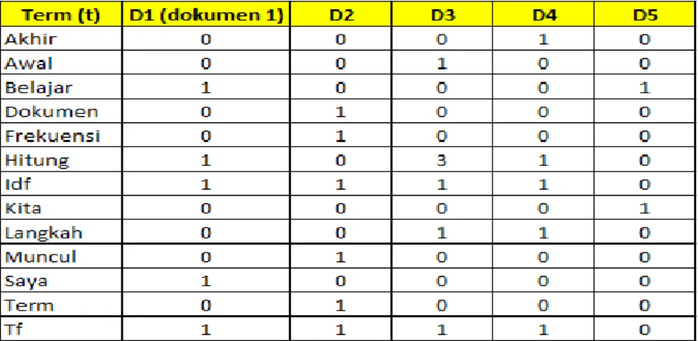 Tabel 2.2 Perhitungan Terms Frequency (tf) 