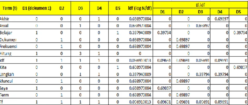Tabel 2. 5 Perhitungan tf.idf 