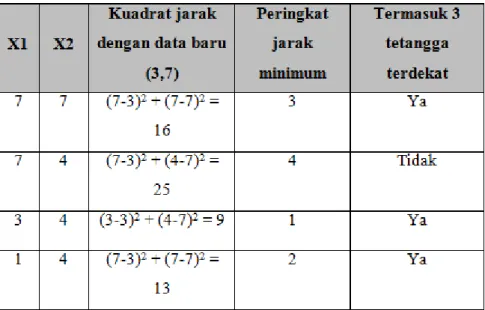 Tabel 2.8 Penentuan Jarak Terdekat 