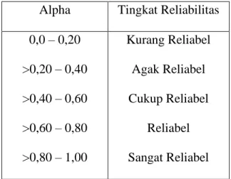 Tabel Tingkat Reliabilitas  Alpha  Tingkat Reliabilitas  0,0 – 0,20  &gt;0,20 – 0,40  &gt;0,40 – 0,60  &gt;0,60 – 0,80  &gt;0,80 – 1,00  Kurang Reliabel Agak Reliabel Cukup Reliabel Reliabel Sangat Reliabel 