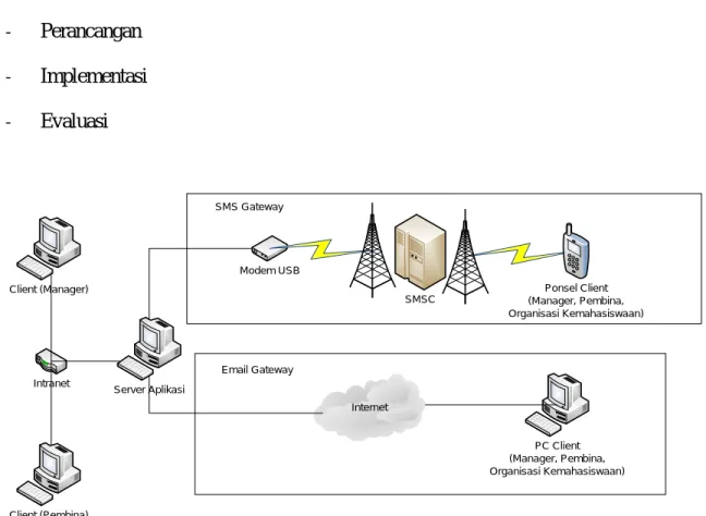 Gambar 1 - Arsitektur Sistem