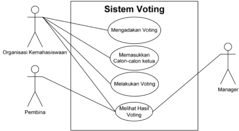 Gambar 3 - Use Case Sistem Voting 