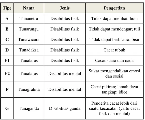 Tabel 1. Ragam Penyandang Disabilitas 47