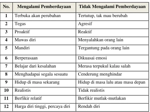 Tabel 3. Perbedaan Sikap Orang-orang yang Mengalami dan  Tidak Mengalami Pemberdayaan 82