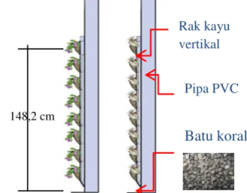Gambar 4.55 Lapisan green wall 