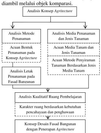 Diagram 1 Alur Analisis Konsep Agritecture 