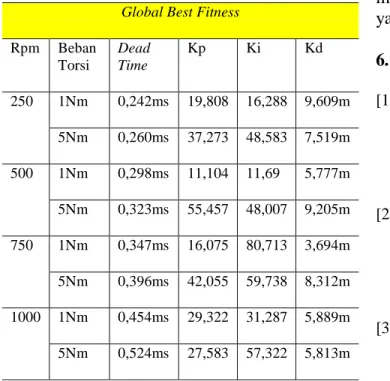 Tabel 5. Hasil global best fitness 