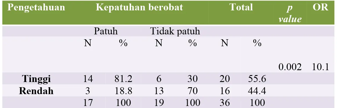 Tabel 1. Hubungan Pengetahuan dengan tingkat kepatuhan berobat di  Puskesmas Anggut Atas Kota Bengkulu tahun 2011.