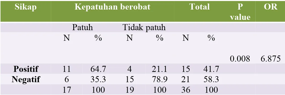 Tabel 2. Hubungan sikap dengan tingkat kepatuhan  berobat di  Puskesmas Anggut Atas Kota Bengkulu tahun 2011.