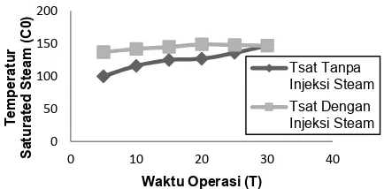 Gambar 10. Hubungan Antara Temperatur SaturatedSteam Lidah Api Panjang (Tanpa Injeksi Steam) danDengan Lidah Api Pendek (Injeksi Steam) TerhadapWaktu Operasipada SuplaiUdara yang TidakDipanaskan