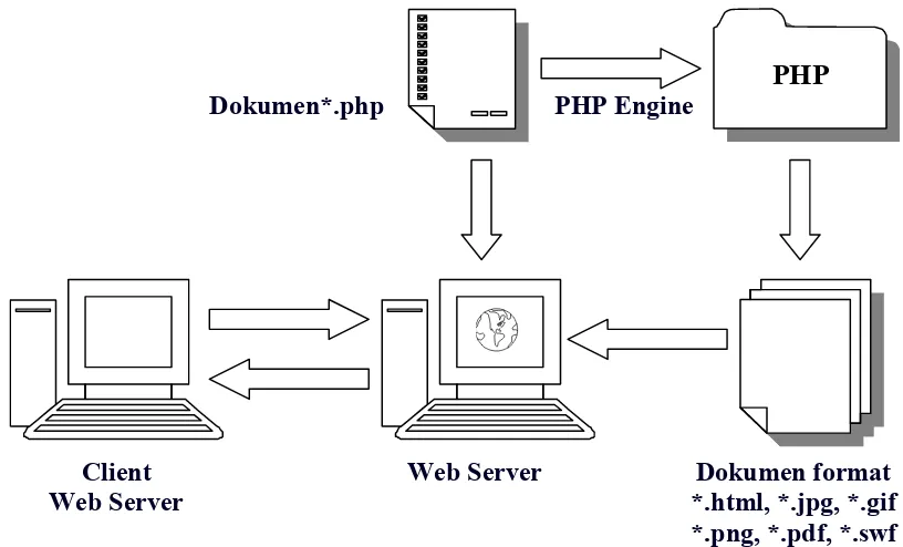 Gambar 2.2. Proses Eksekusi Kode PHP