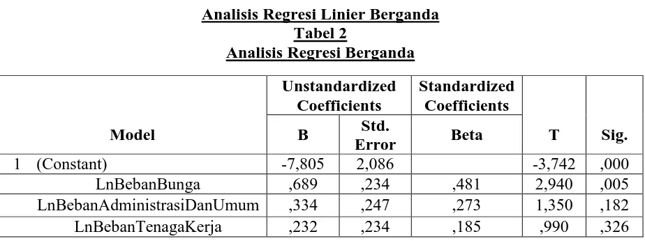 Tabel 2 Analisis Regresi Berganda 