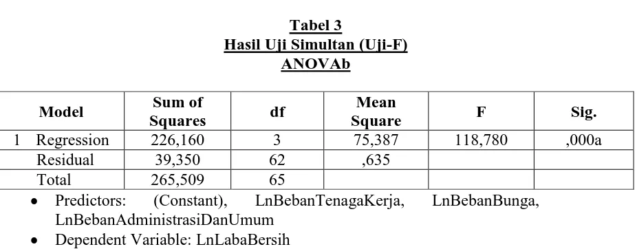 Tabel 3 Hasil Uji Simultan (Uji-F) 