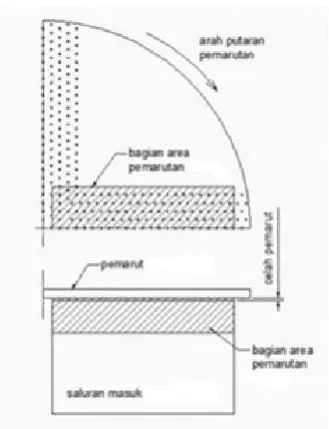 Gambar 9. Grafik Hasil Pengujian  