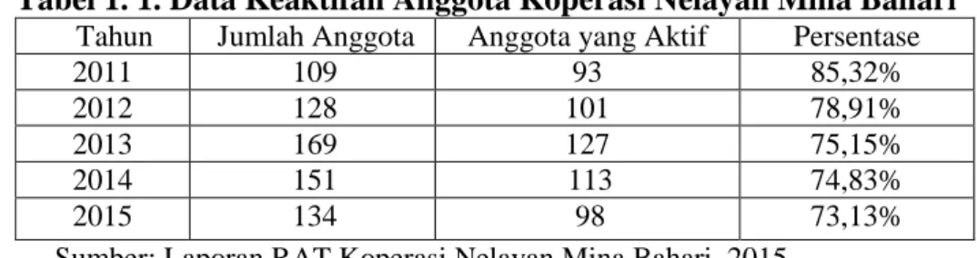 Tabel 1. 1. Data Keaktifan Anggota Koperasi Nelayan Mina Bahari 