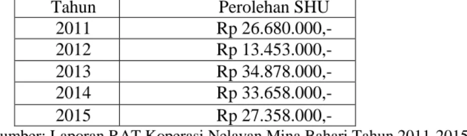 Tabel 1. 2. Perolehan SHU Koperasi Nelayan Mina Bahari 