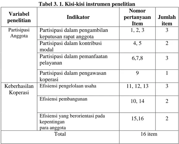 Tabel 3. 1. Kisi-kisi instrumen penelitian  Variabel  penelitian  Indikator  Nomor  pertanyaan  Item  Jumlah item  Partisipasi   Anggota 