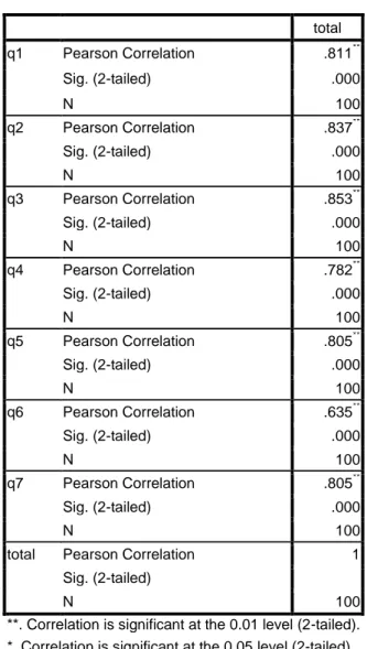 Tabel 3. 4. Hasil Uji Validitas Keberhasilan Koperasi     total  q1  Pearson Correlation  .811 ** Sig