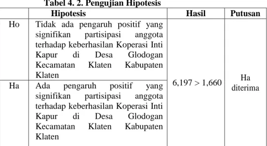 Tabel 4. 2. Pengujian Hipotesis 