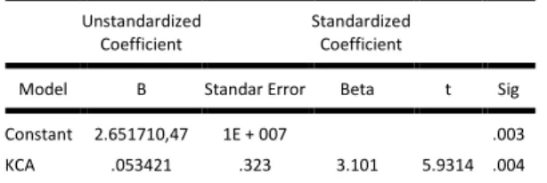 Tabel 4   Model Summary b  Model  R  R  Square  Adjusted  R Square  Std. Error of Estimate  Durbin  Watson  1  .96 a  .9216  .913  1716490.886  1.795  b